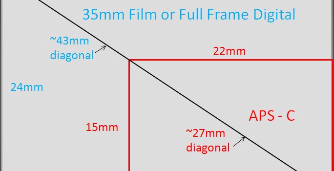 Size Matters – Sensor Talk.